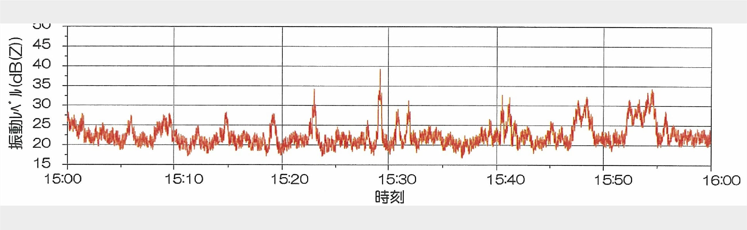 振動レベル測定結果の一例